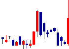 オンデックが2021/11/19後場株価上昇率26位 オンデック<7360>日足チャート