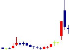 GFAが2021/11/19後場株価上昇率29位 GFA<8783>日足チャート