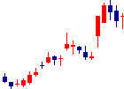 アドベンチャーが2021/11/19後場株価上昇率40位 アドベンチャー<6030>日足チャート
