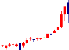 インヴァスト<7338>日足チャート