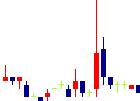 日本パワーファスニング<5950>日足チャート