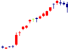 フューチャー<4722>日足チャート