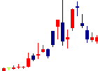 理経<8226>日足チャート