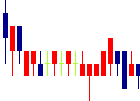 ジェイ・エスコム ホールディングス<3779>日足チャート