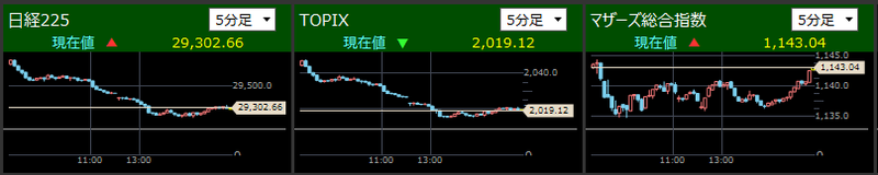 日経225とTOPIXとマザーズ指数分足2021/11/24