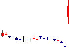 メディシノバ<4875>日足チャート