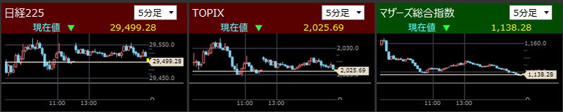 日経225とTOPIXとマザーズ指数分足2021/11/25