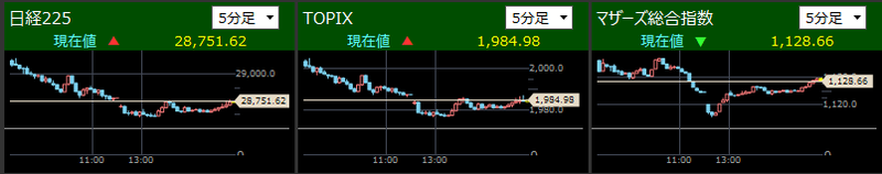 日経225とTOPIXとマザーズ指数分足2021/11/26