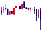 三陽商会<8011>日足チャート