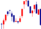 ダイニチ工業<5951>日足チャート