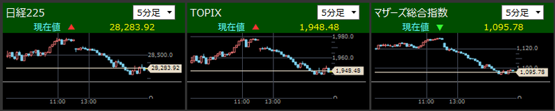 日経225とTOPIXとマザーズ指数分足2021/11/29