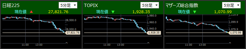 日経225とTOPIXとマザーズ指数分足2021/11/30