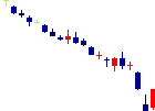 丸三証券<8613>日足チャート