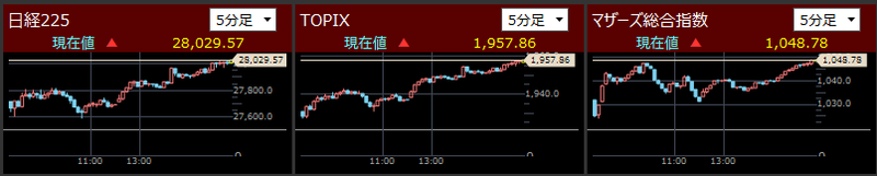 日経225とTOPIXとマザーズ指数分足2021/12/3