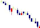 文教堂グループホールディングス<9978>日足チャート
