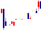 共和工業所<5971>日足チャート