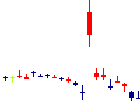 メディシノバ<4875>日足チャート