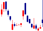 東京通信<7359>日足チャート