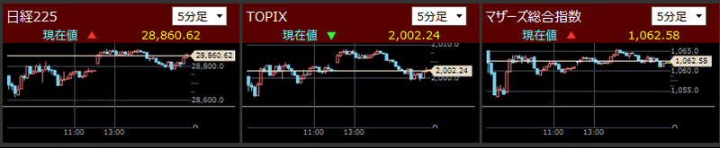 日経225とTOPIXとマザーズ指数分足2021/12/8