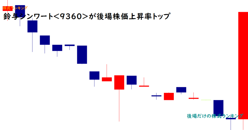 鈴与シンワート<9360>が後場株価上昇率トップ