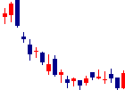 モビルス<4370>日足チャート