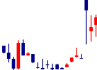 ファーストロジック<6037>日足チャート