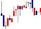 CAPITA<7462>日足チャート