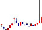 NFCホールディングス<7169>日足チャート