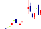 アミタホールディングス<2195>日足チャート