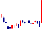 日本証券金融<8511>日足チャート