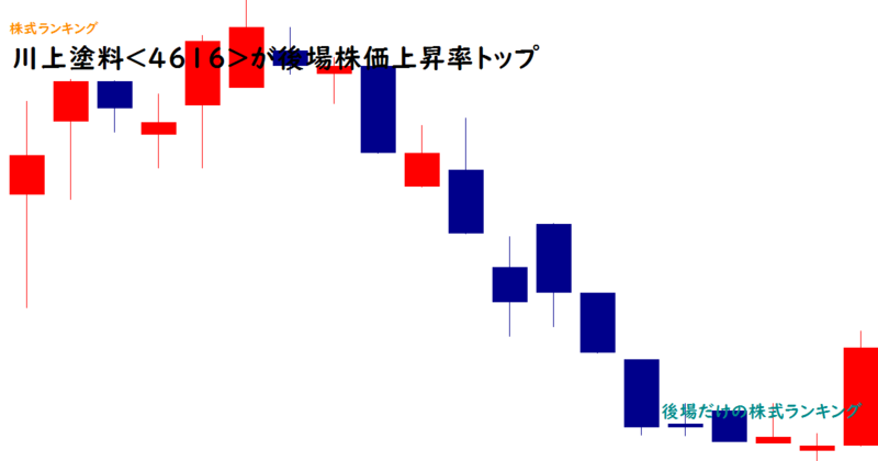 川上塗料<4616>が後場株価上昇率トップ