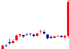 愛知銀行<8527>日足チャート