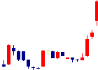 大光銀行<8537>日足チャート