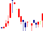 天龍製鋸<5945>日足チャート