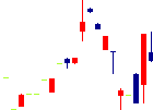 セキチュー<9976>日足チャート