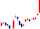 大豊工業<6470>日足チャート