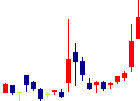 ミクニ<7247>日足チャート