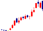 ユニバンスが2022/01/07後場株価下落率5位 ユニバンス<7254>日足チャート