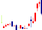高砂鐵工が2022/01/07後場株価下落率10位 高砂鐵工<5458>日足チャート