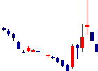 フィーチャが2022/01/07後場株価下落率27位 フィーチャ<4052>日足チャート