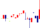 藤井産業が2022/01/07後場株価下落率37位 藤井産業<9906>日足チャート