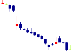 VALUENEXが2022/01/07後場株価下落率42位 VALUENEX<4422>日足チャート