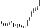 大分銀行<8392>日足チャート