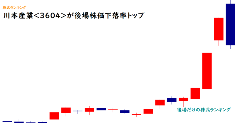 川本産業<3604>が後場株価下落率トップ