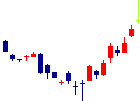 島根銀行<7150>日足チャート