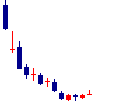 ラバブルマーケティンググループ<9254>日足チャート