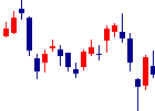 ベネッセホールディングス<9783>日足チャート