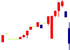 京葉瓦斯<9539>日足チャート