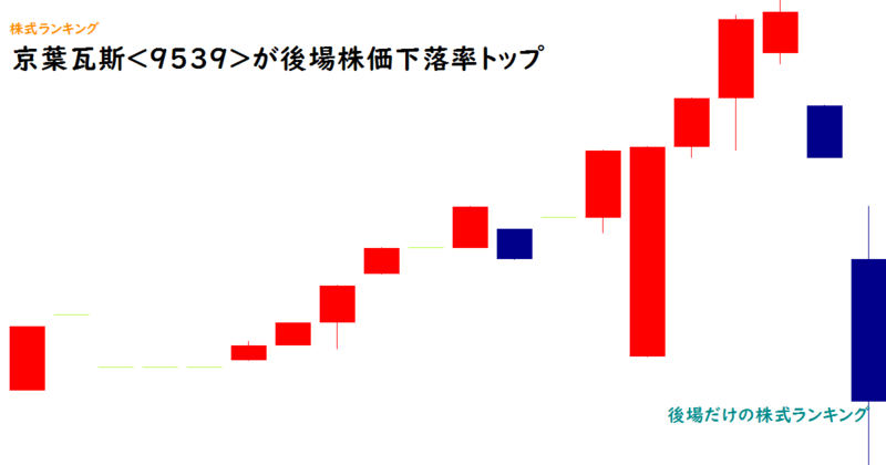 京葉瓦斯<9539>が後場株価下落率トップ