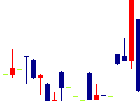 日宣<6543>日足チャート